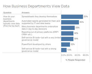Business Teams - 53% on Spreadsheets
