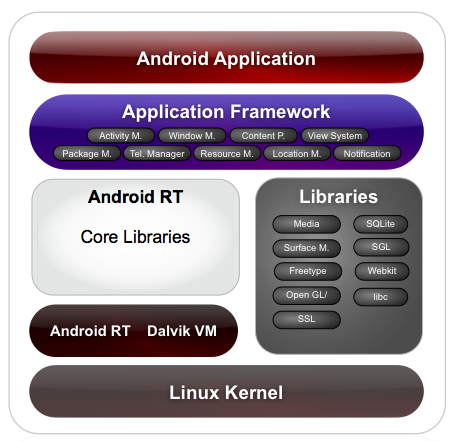 System Architecture Diagram on Java With Android Updates  Android Architecture