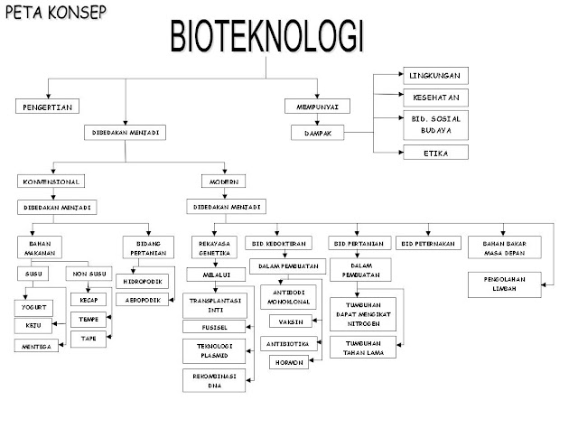 Peta Konsep Bioteknologi - Daily Article