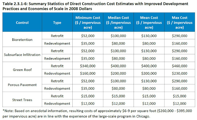 low impact development LID bioretention infiltration porous pavement green roof street trees capital construction cost