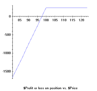 geschreven putoptie (short put)