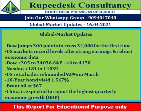 Global-Market Updates - Rupeedesk Reports