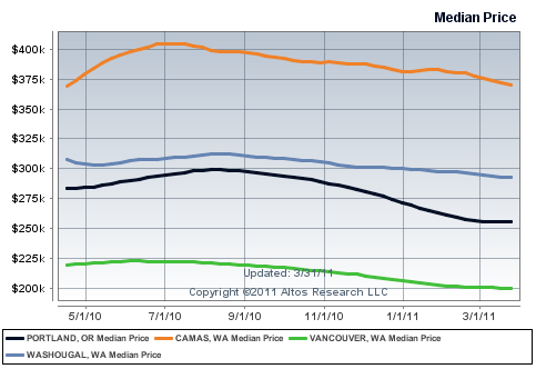 Washougal WA Real Estate and Homes Price Trend