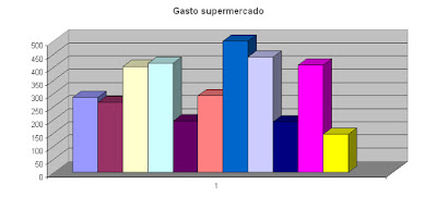 grafico gastos compra