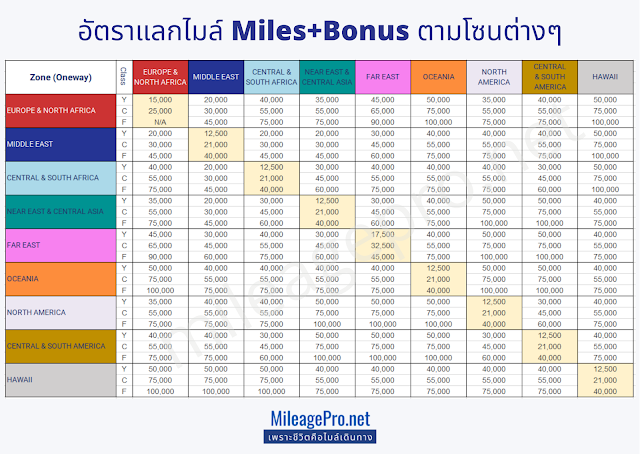 Award Chart (one-way) Aegean air