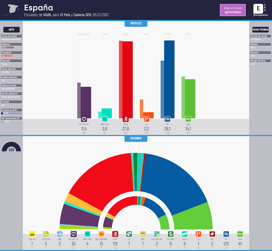 Gráfico de la encuesta para elecciones generales en España realizada por 40dB. para El País y Cadena SER, 05/12/2022