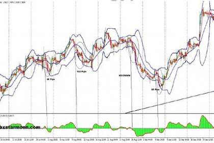 Teknik Deviasi Bolinger Band minimal Raih 100 pip