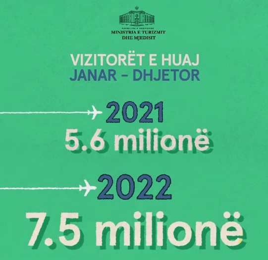 7.5 million tourists visited Albania in 2022: Minister Kumbaro