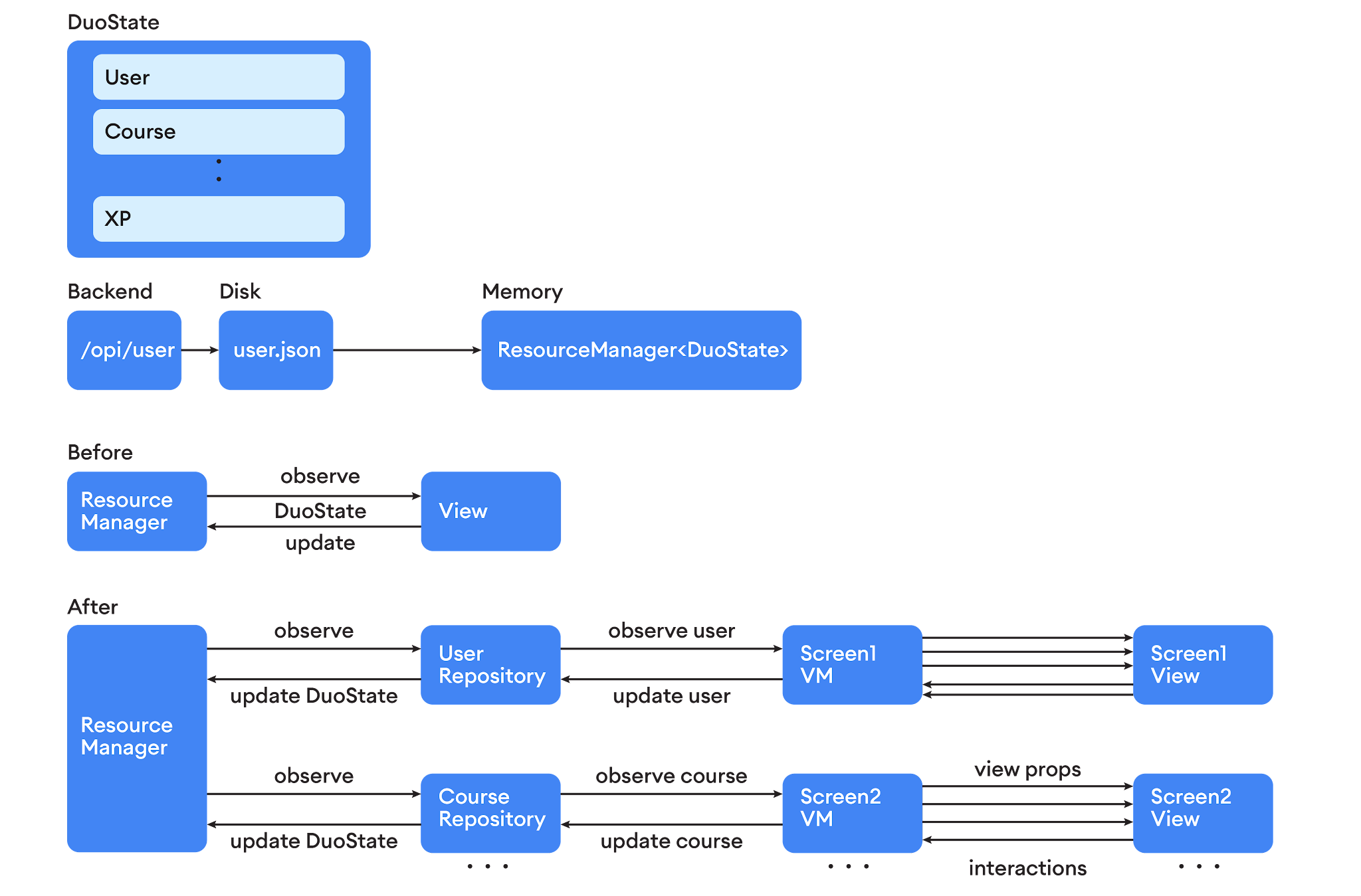 Diagram showing before and after implementing the Model-View-ViewModel architectural pattern