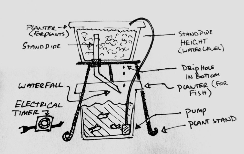 SYS aqua: Aquaponics cycle diagram Details