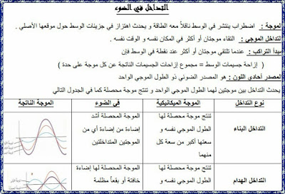 بحث عن مفهوم التداخل في الضوءPDF برابط مباشر