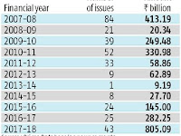 Rs. 80,500 Cr fundraising via IPOs in 2017-18