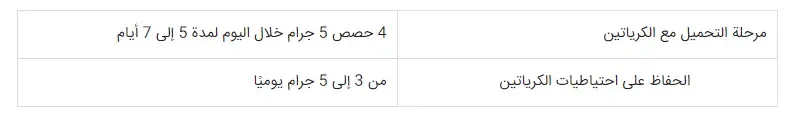 كيفية استخدام الكرياتين للحصول على أفضل النتائج