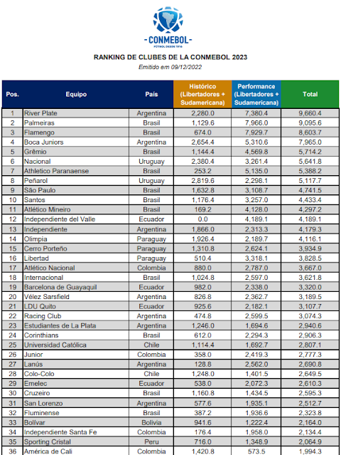 Ranking de Clubes de Conmebol 2023