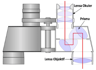 diagram bagian-bagian teropong atau teleskop prisma