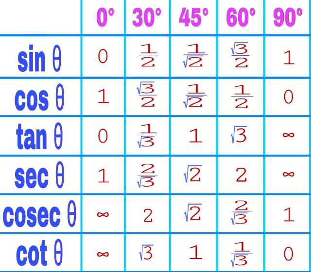 Trigonometry Table