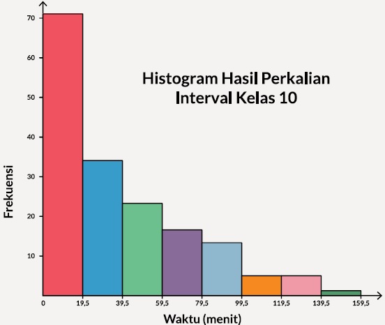 buatlah distribusi frekuensi data tersebut dengan 5 kelas, cara membuat tabel frekuensi, buatlah distribusi frekuensi dari data tersebut, contoh soal distribusi frekuensi dan jawabannya, cara mencari interval kelas, buat tabel frekuensi yang terdiri dari batas kelas nyata, batas kelas semu, dan frekuensi, kelas pertama adalah kelas 0-9, kelas kedua: 10-19, kelas ketiga: 20-29, dan seterusnya sampai kelas: 140-149, Menurut kalian, apakah hasil kali tersebut akan terdistribusi merata ke setiap kelas yang panjang kelasnya 10, Jelaskanlah persamaan dan perbedaan dari kedua histogram yang kalian hasilkan, Sekarang buatlah histogram lainnya dengan panjang kelas 20, dimulai dari 0-19, 20-39, 40-59, dan seterusnya, Menurut kalian, diagram manakah yang lebih mudah digunakan untuk membandingkan 2 kelompok data, Buatlah diagram batang yang baru yang dapat memberikan hasil yang lebih akurat