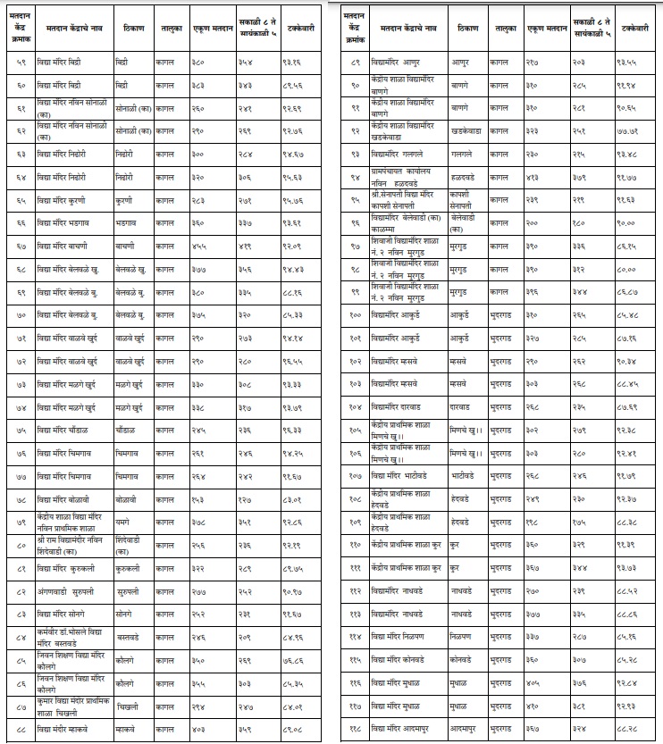 बिद्री साखर कारखाना निकाल