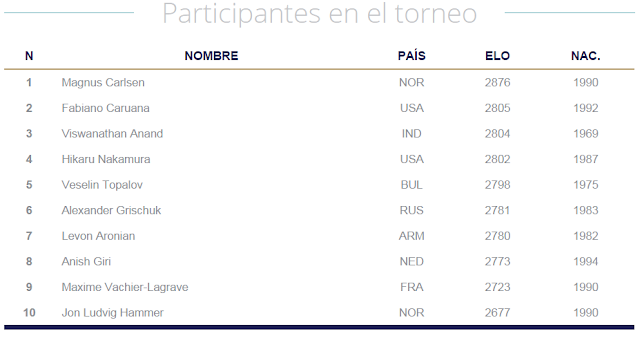 Ranking ELO de los participantes del Norway Chess 2015