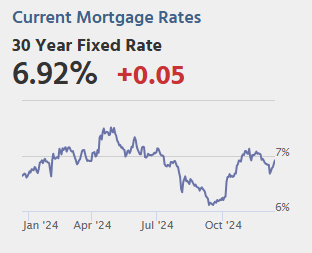 Mortgage Rates