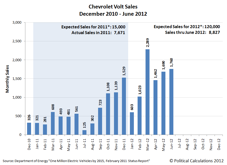 Political Calculations: Chevy Volt Sales, December 2010 Through June 2012