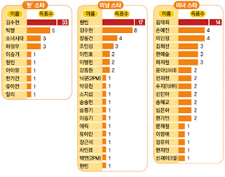 Artis Korea Ter-Hot, Tertampan, dan Tercantik