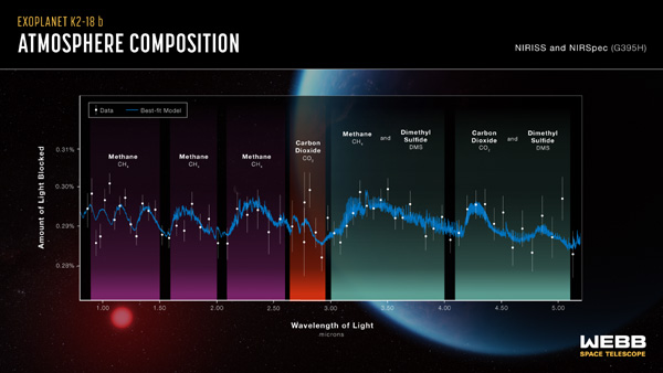 An infographic showing spectroscopic data that NASA's James Webb Space Telescope took of the exoplanet K2-18 b.