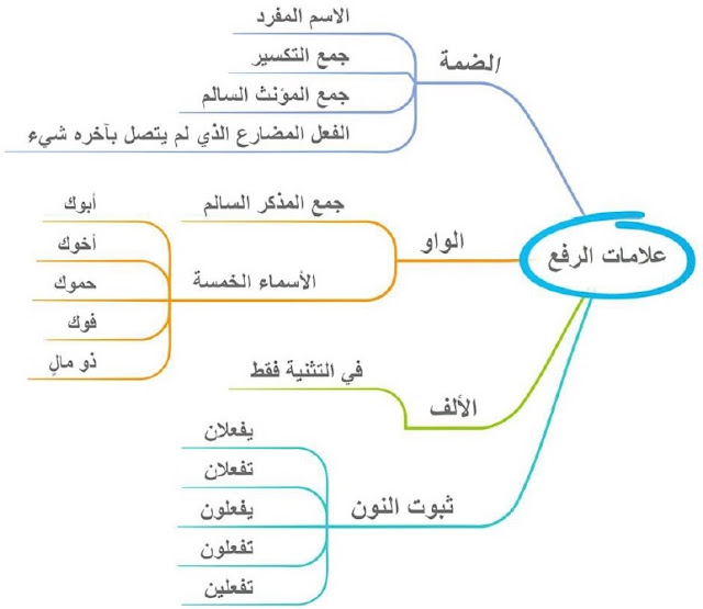 خرائط ذهنية لتعليم النحو بسهولة