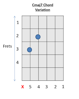 C maj7 Chord Guitar Chords