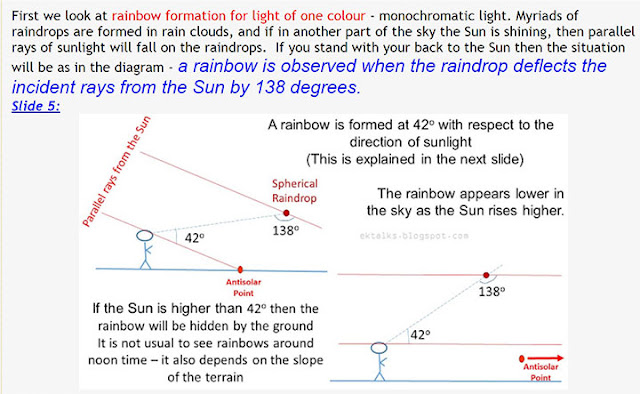 Viewing angle and illumination angle for rainbow formation (Source: ektalks.blotspot.com)