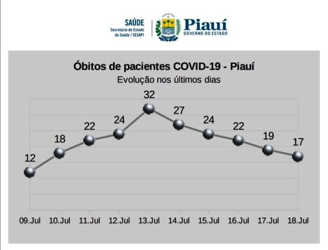 Piauí registra queda no número de óbitos por Covid-19