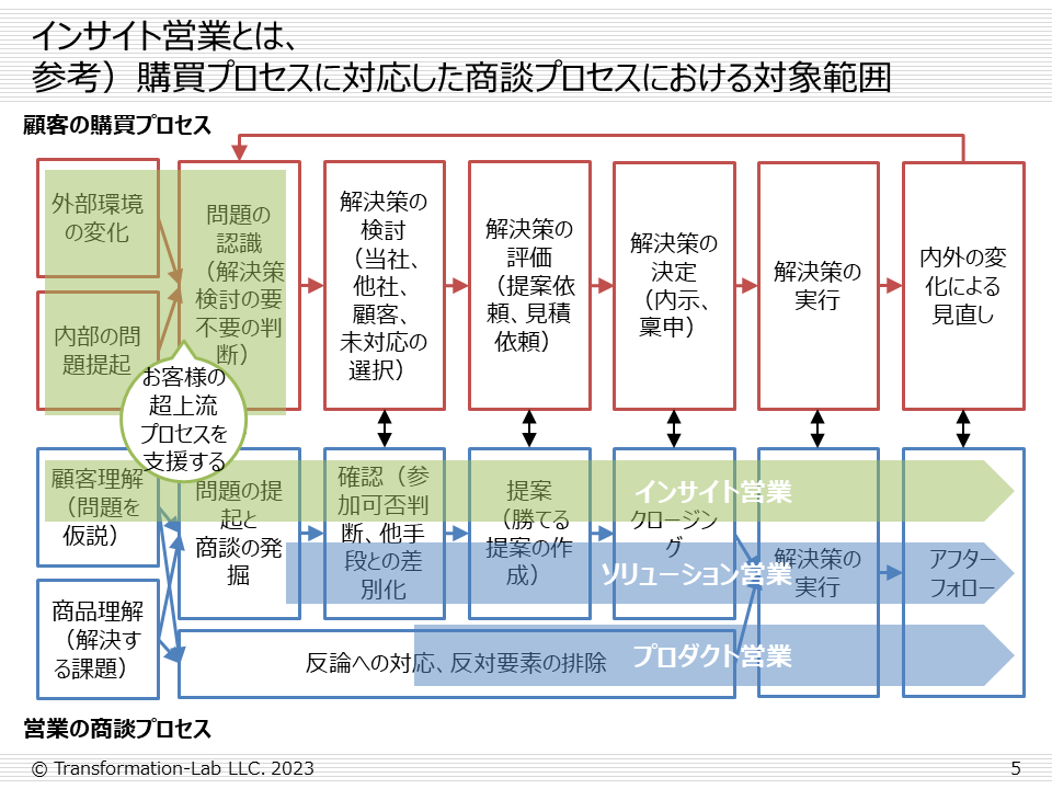 インサイト営業（インサイトセールス）とは