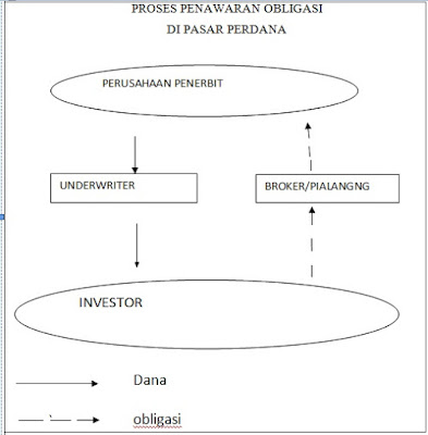 Perdagangan Obligasi di pasar Utama