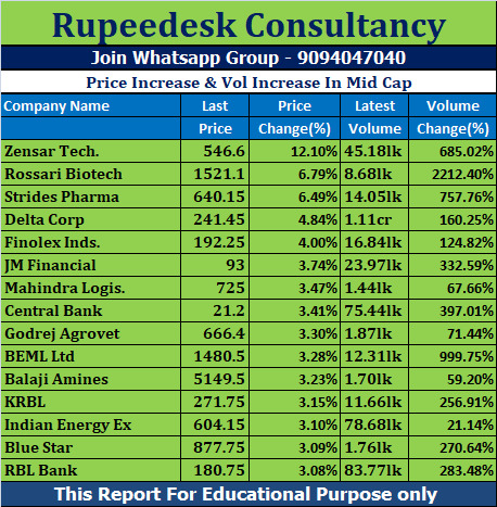 Price Increase & Vol Increase In Mid Cap