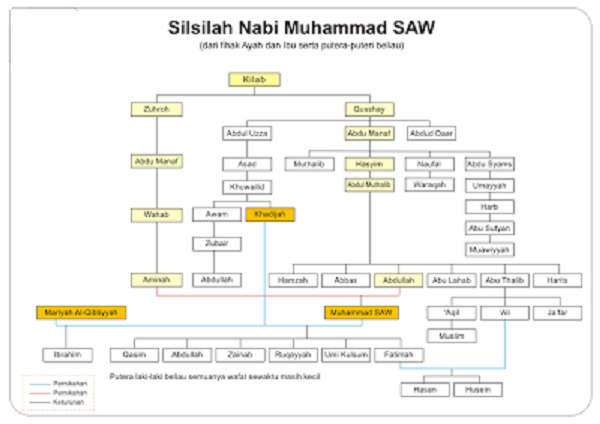 Silsilah Nabi Muhammad Saw / Peta Silsilah Nabi Muhammad Saw Dari Nabi Ibrahim As Instabaca