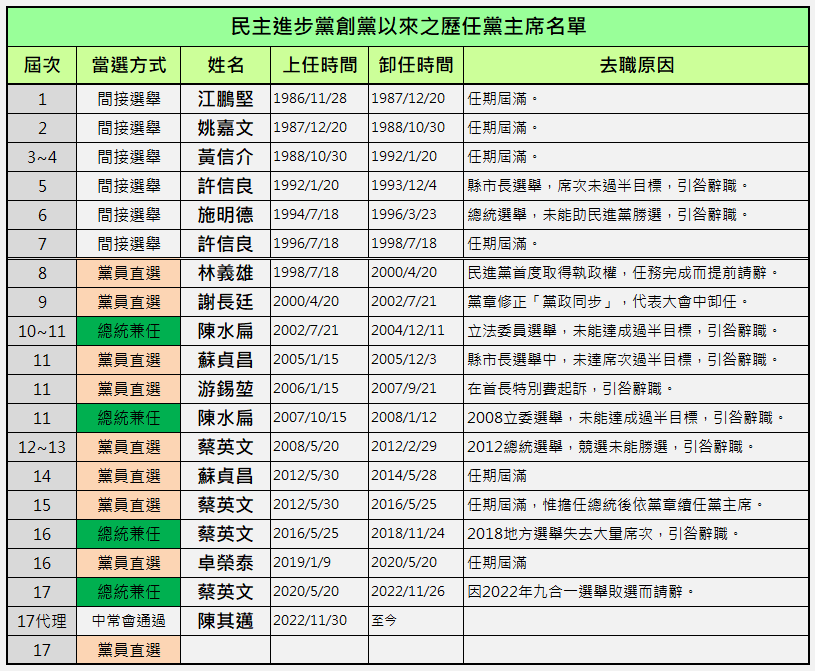 歷任黨主席