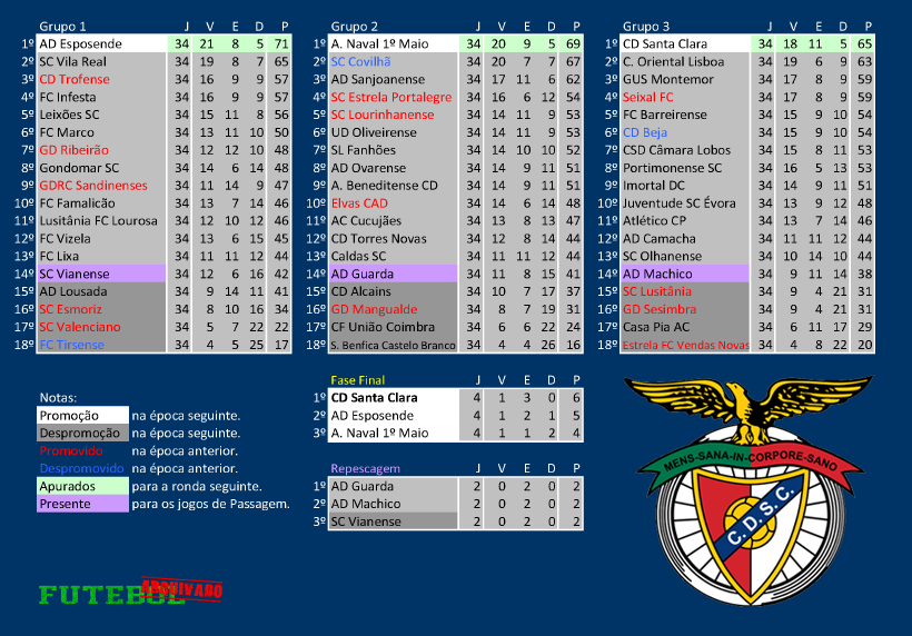 ii divisão b 1998 santa clara