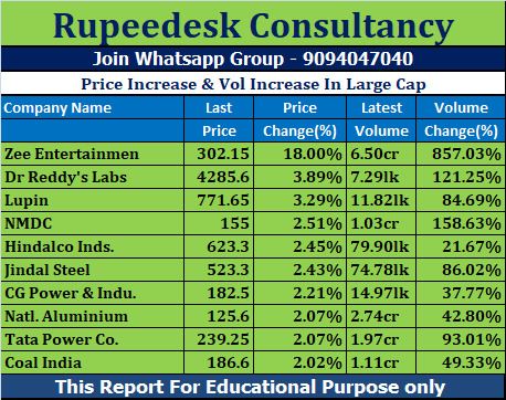 Price Increase & Vol Increase In Large Cap