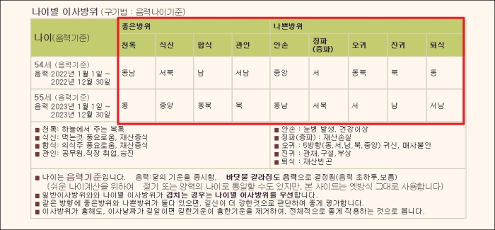 이사가면 안되는 방햑 확인 페이지2