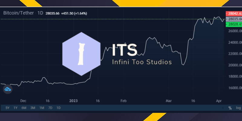 This value is the best result since the sale was made from early May and this is also affected by the collapse of the terra network and the UST stablecoin which has the third largest position in cryptocurrency.