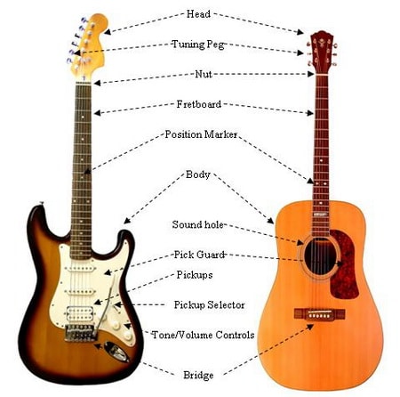 Belajar Gitar Tingkat Dasar Kumpulan Chord Reggae Terlengkap