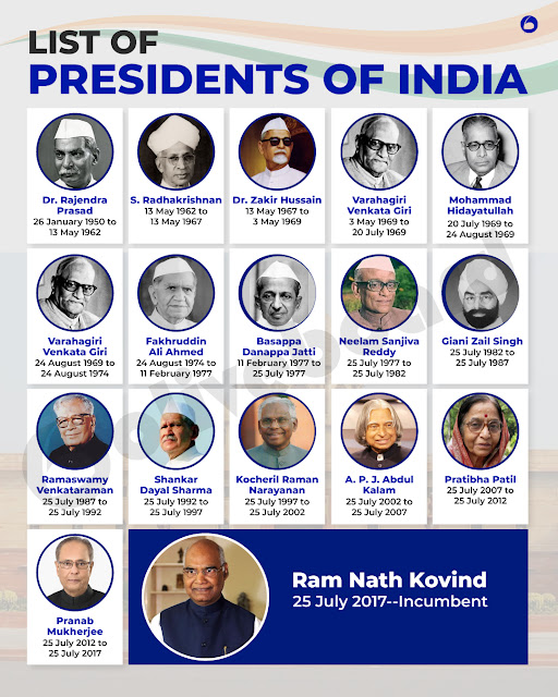 This is showing List of all Presidents of India from 1947 to 2021
