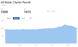 اسعار الدولار فى سوريا اول باول اليوم 2020 حسب التداول حلب البنك