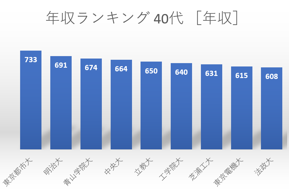 驚き March卒と四工大卒の平均年収を比較 芝浦工業大学 東京都市大学 東京電機大学 工学院大学 ばやしブログ