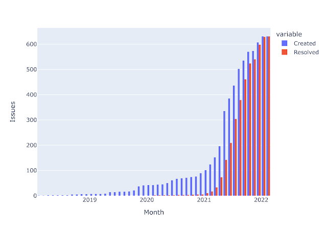 Burn up charts are a simple by-product of the calculations