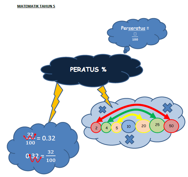 Peratus Matematik Tahun 5 ~ PSS SKPU2