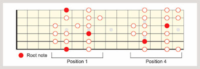 A Mixolydian Scale