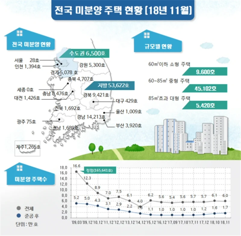 2018년 11월말 전국 미분양 60,122호, 전월대비 0.6% (380호) 감소