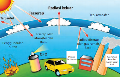 Penyebab terjadinya pemanasan global