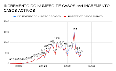 INCREMENTO DE NOVOS CASOS E CASOS ACTIVOS